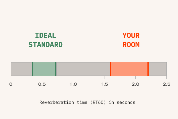 Sample RT60 reading from the report, target range 0.4 to 0.7 seconds